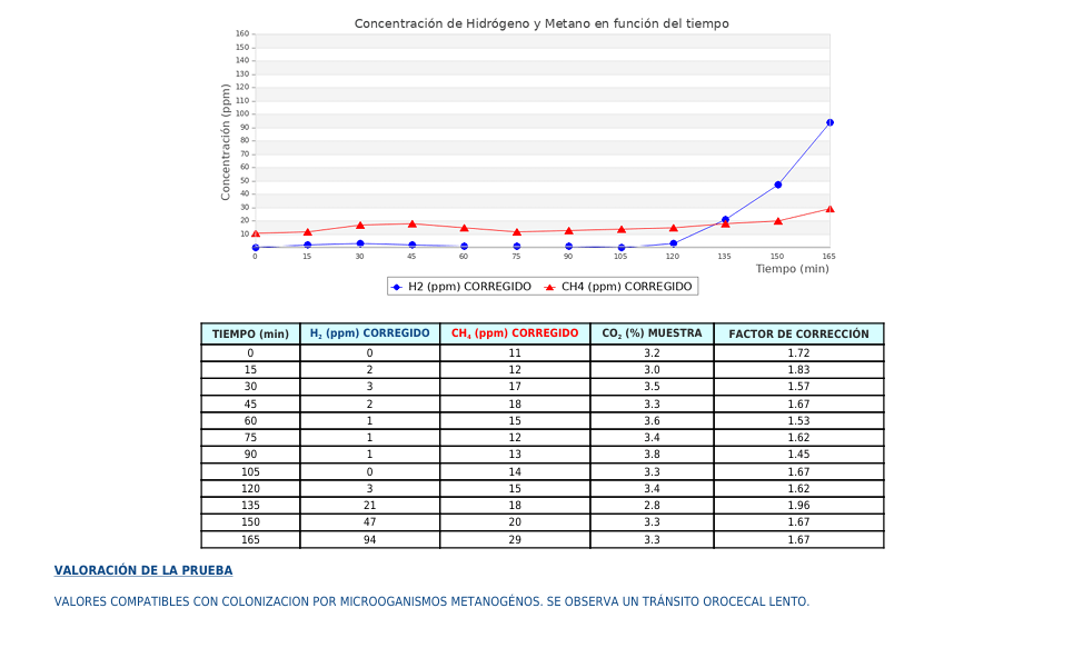 Figura 1: IMO (metano) con tránsito orocecal lento